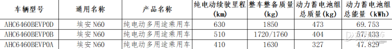 埃安N60续航信息曝光 三种续航版本 最高630公里